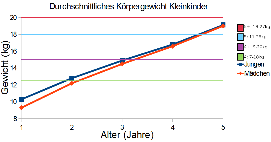 Gewicht und Windelgröße Grafik